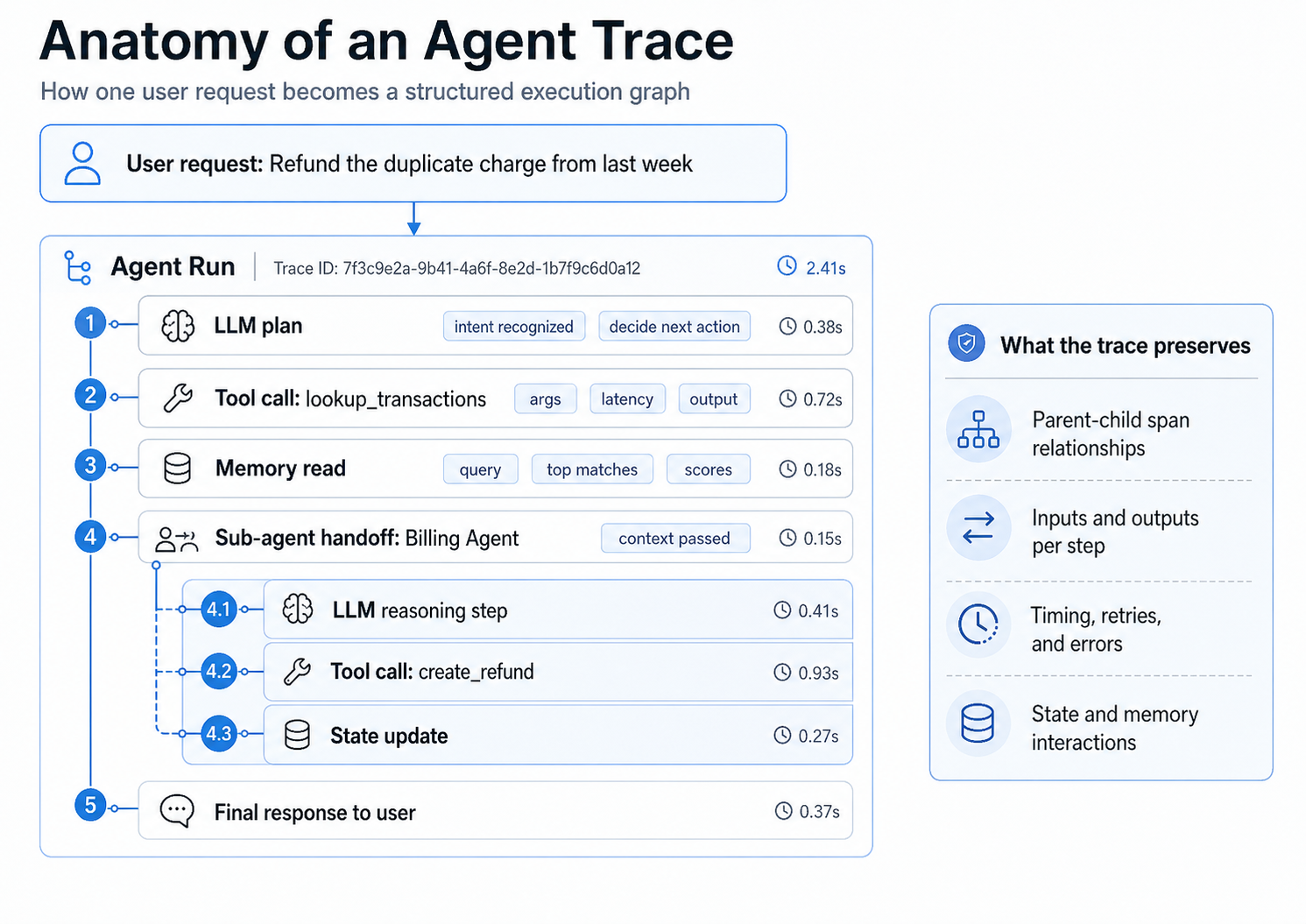 Anatomy of an agent trace showing how one user request becomes a structured execution graph with LLM plan, tool calls, memory reads, sub-agent handoffs, and a final response