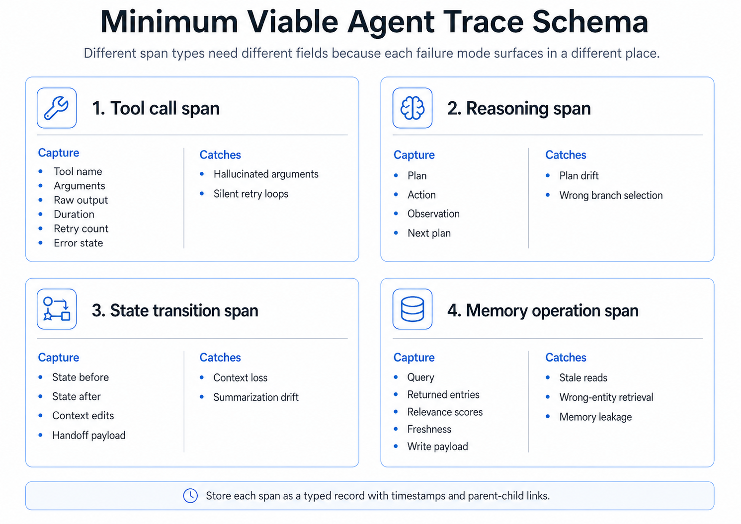 Minimum viable agent trace schema with tool call span, reasoning span, state transition span, and memory operation span, listing what each span captures and the failure modes it catches