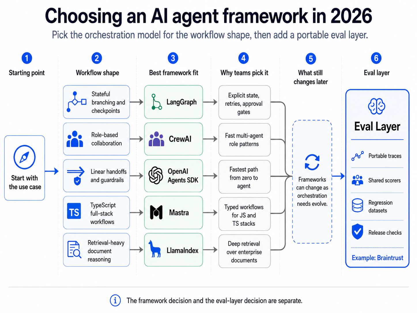 Choose the framework based on the agent's workflow shape, and keep the evaluation layer portable across frameworks