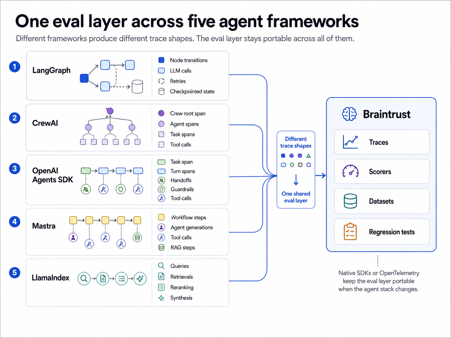 Braintrust captures different trace structures from five agent frameworks and connects them to shared datasets, scorers, and evals