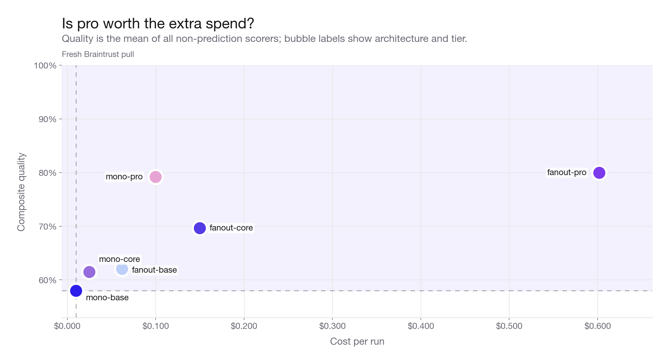Cost versus quality quadrant for all six configurations