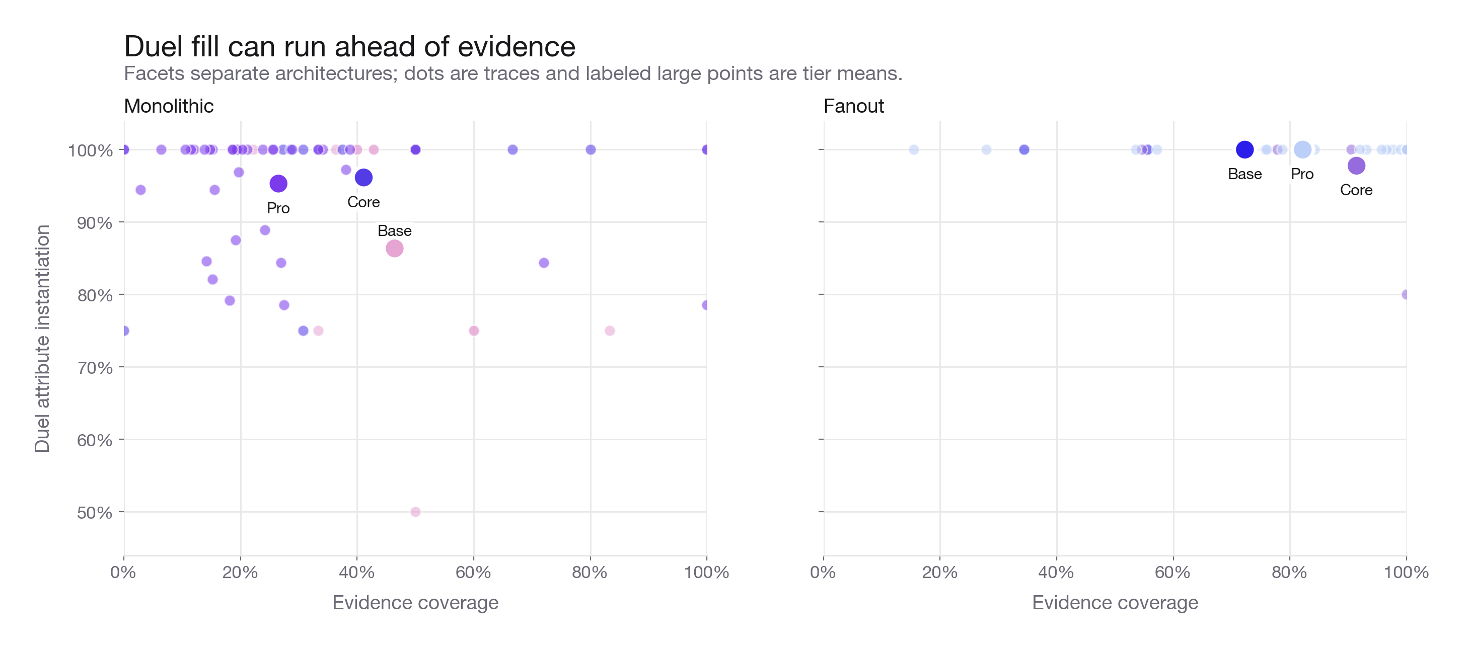 Scatter of duel attribute instantiation versus evidence coverage, faceted by architecture