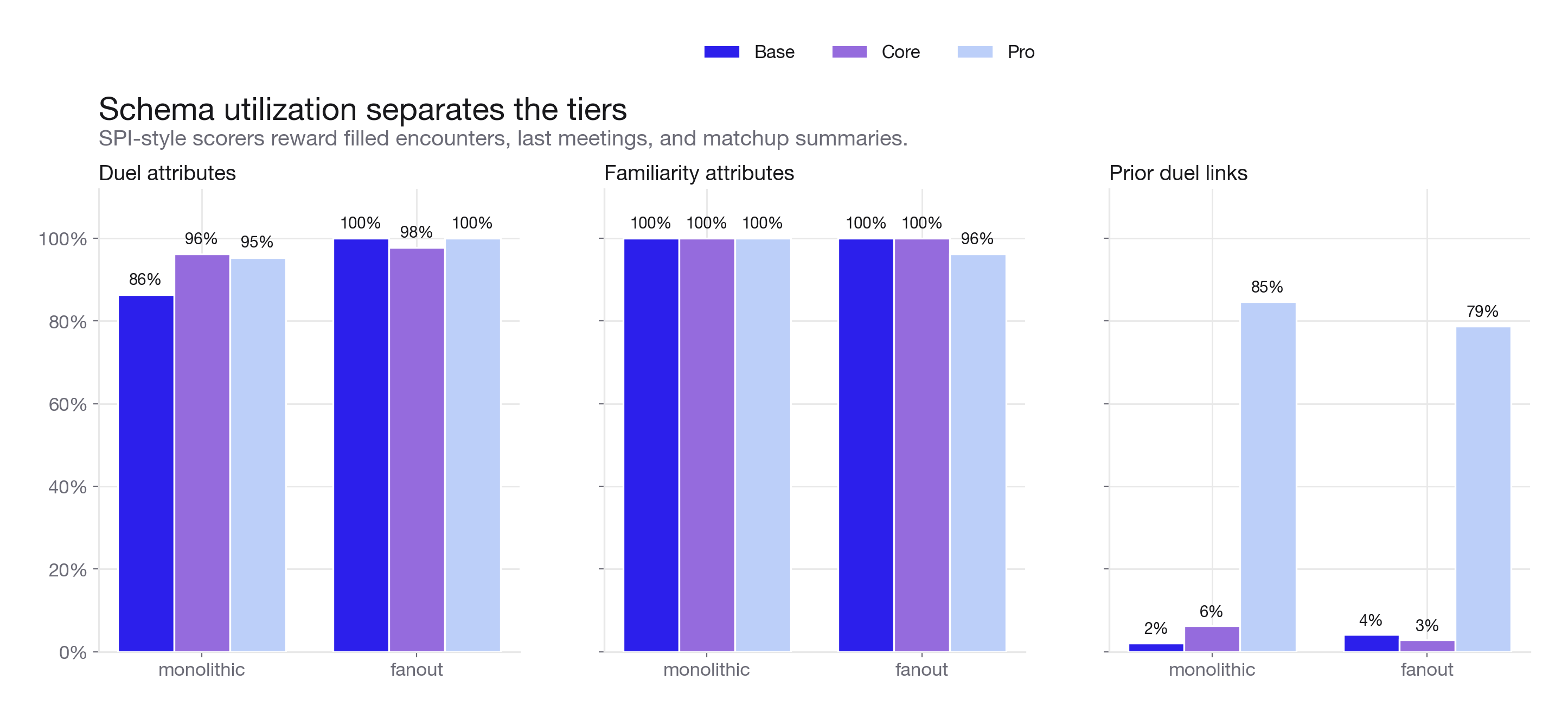 SPI-style grouped bar chart of schema utilization by field type and tier