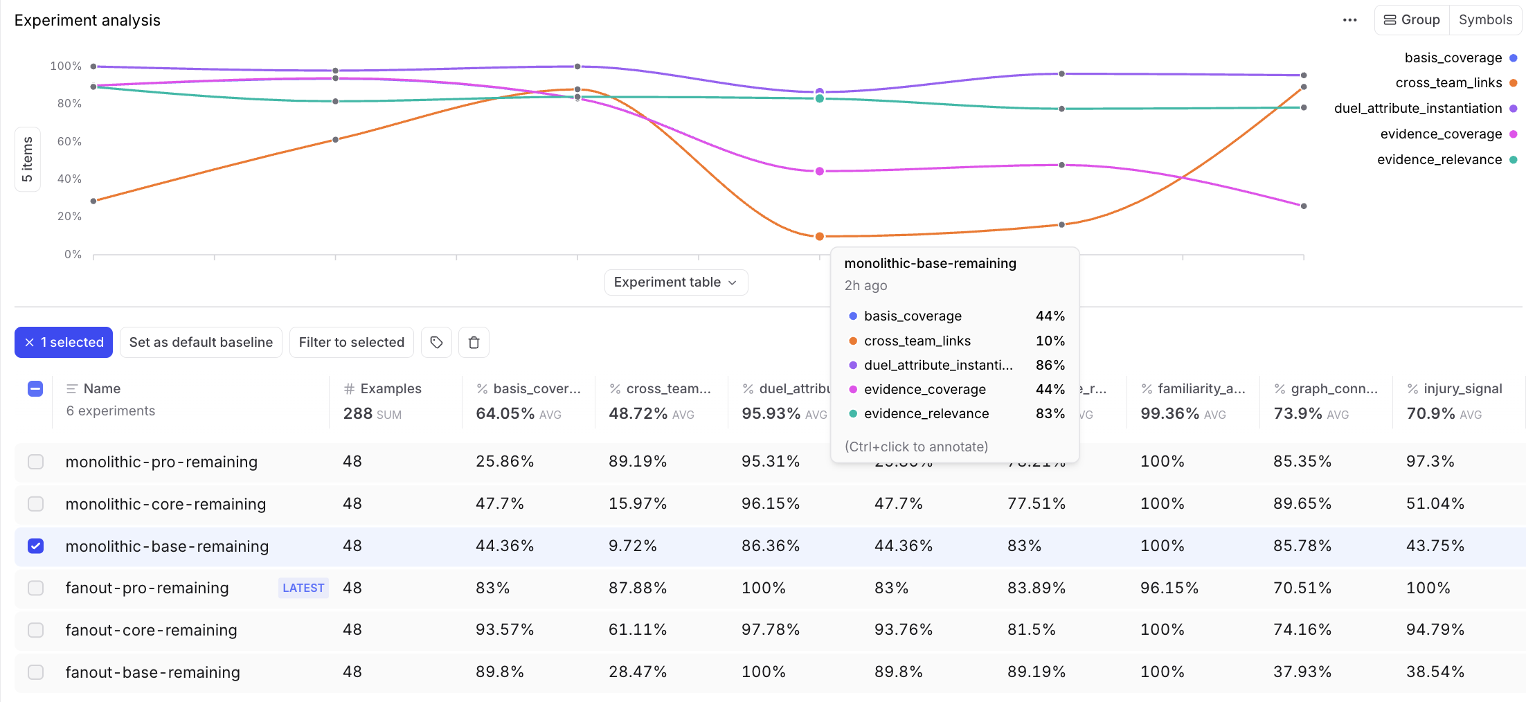 Braintrust experiment analysis showing five scorer trends across all six configurations